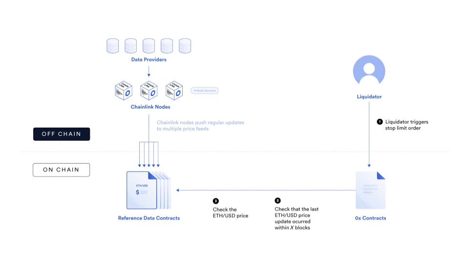 Chainlink在智能合约中的77种应用方式（一）