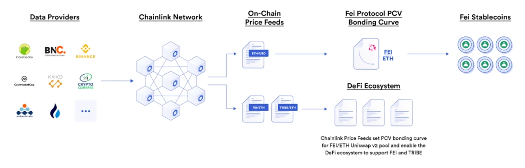 Chainlink在智能合约中的77种应用方式（一）