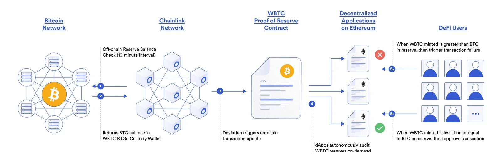 Chainlink在智能合约中的77种应用方式（一）