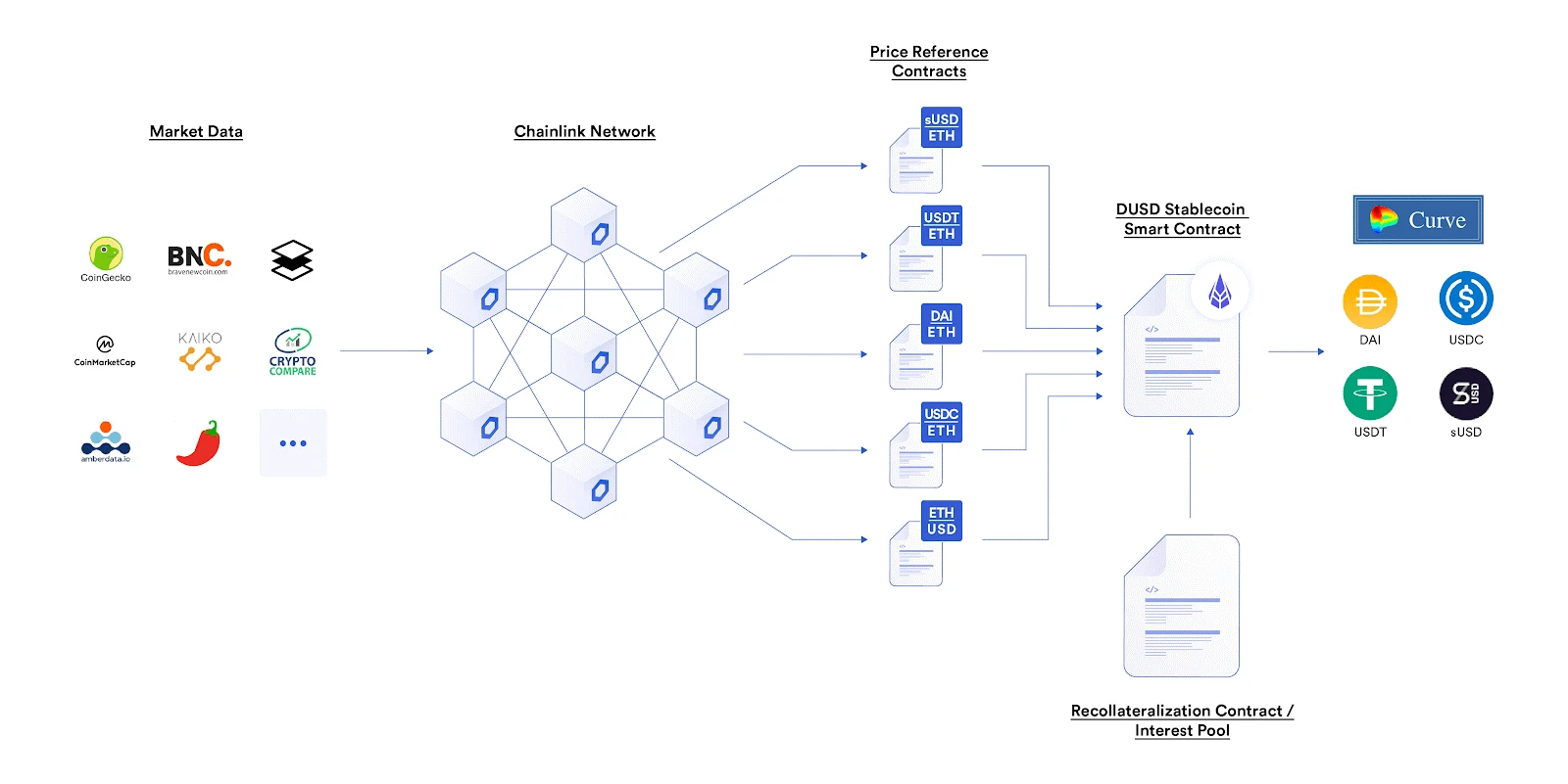 Chainlink在智能合约中的77种应用方式（一）