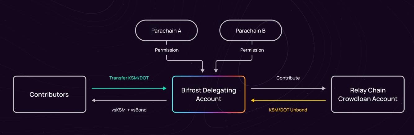 Bifrost子齐：SALP如何解决波卡平行链拍卖的流动性问题？