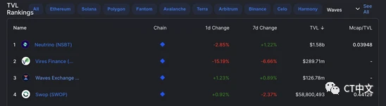 TVL 超20亿美金，一文探讨老牌公链 Waves 生态是如何运转的？