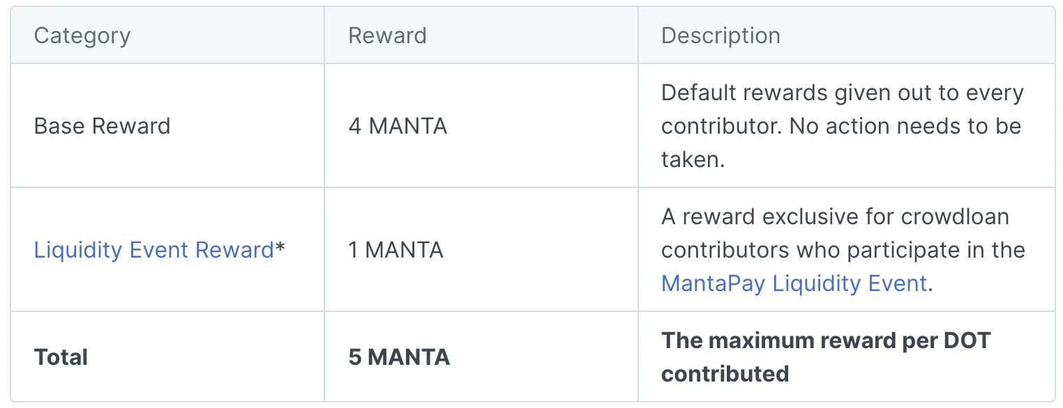 Manta Network 波卡平行链卡槽竞拍细则出炉