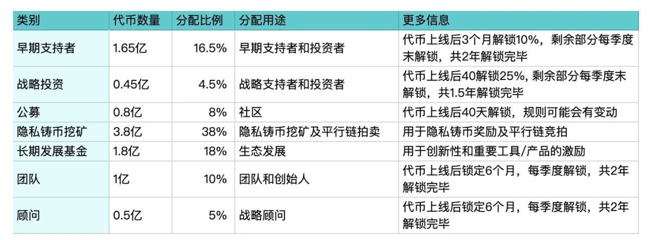 Manta Network 波卡平行链卡槽竞拍策略升级：15.6% 代币全部分配给贡献者