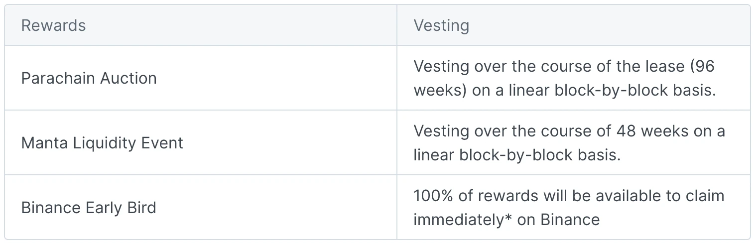 Manta Network 波卡平行链卡槽竞拍细则出炉