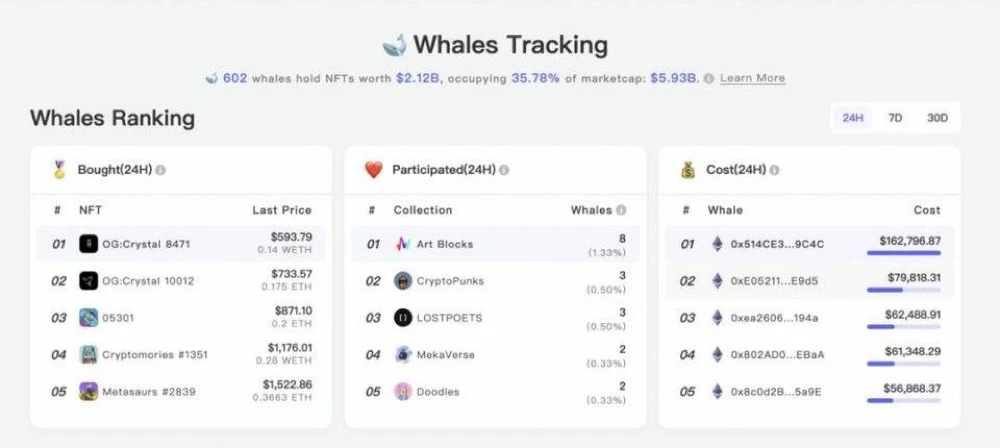 NFTGO推出新功能Whales Tracking，把握巨鲸动向