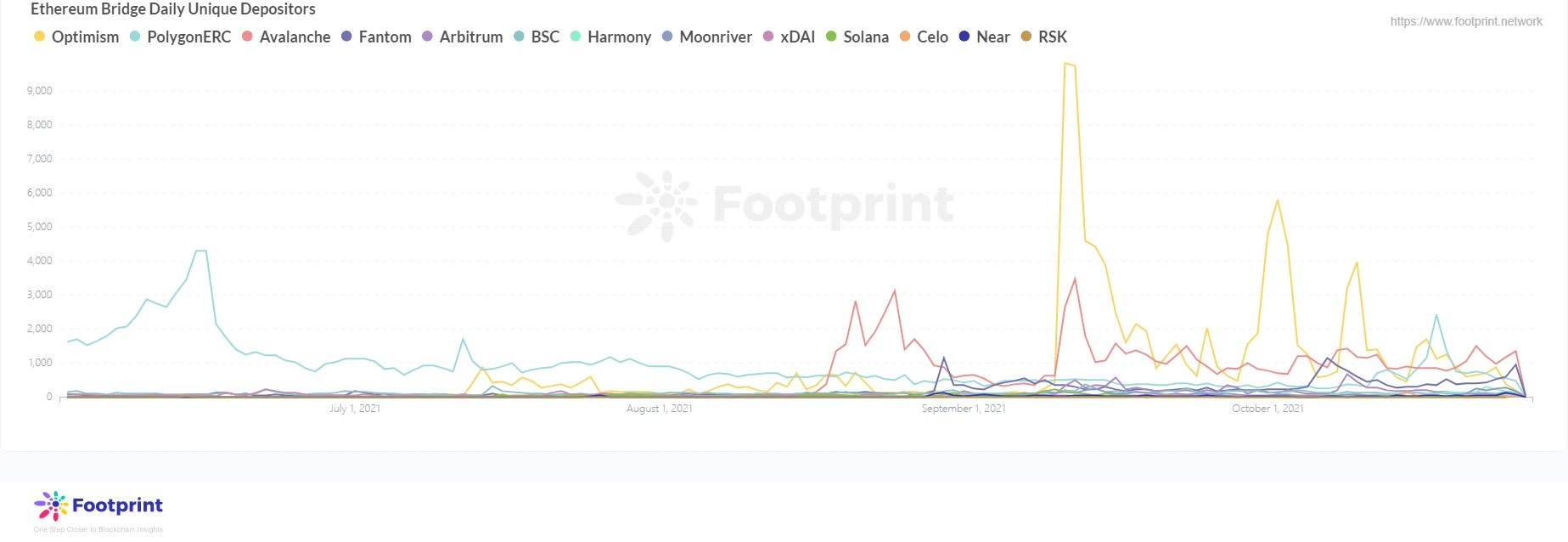 Footprint：跨链桥有何独特之处？