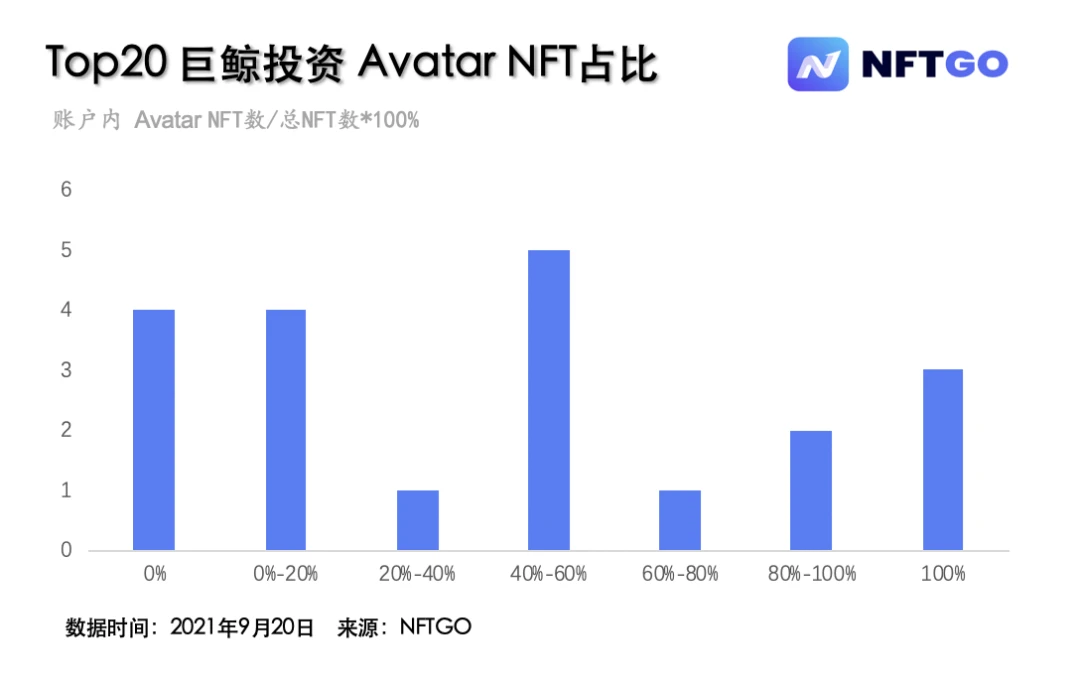 透过不同巨鲸类型，发现「Avatar」热潮下的 NFT 投资机会