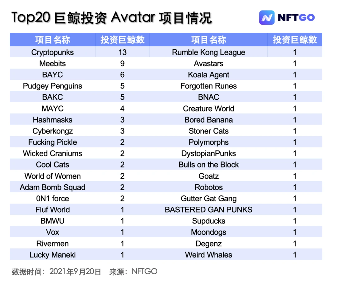 透过不同巨鲸类型，发现「Avatar」热潮下的 NFT 投资机会