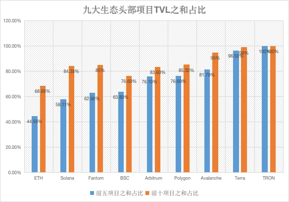 一览九大生态TVL前五项目，谁的吸金实力更强？