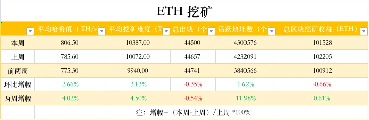 ETH周报 | 以太坊预计将在2022年Q2进行合并；以太坊连续4天处于通缩状态（11.1～11.7）