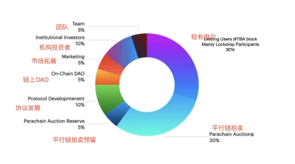 波卡平行链插槽拍卖将开启，有哪些生态项目值得关注？