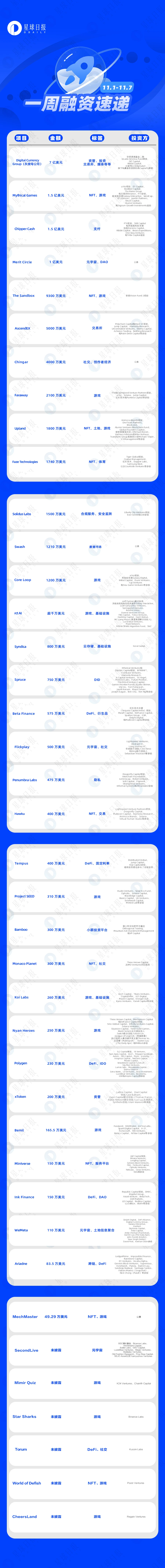 一周融资速递 | 40家项目获投；已披露融资总额约14.49亿美元（11.1-11.7）