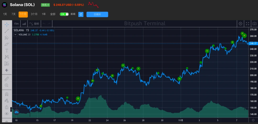 Solana 生态系统持续增长，市值超越 Cardano 和 Tether 位列第四