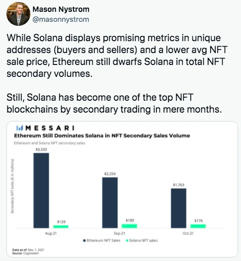 Solana 生态系统持续增长，市值超越 Cardano 和 Tether 位列第四