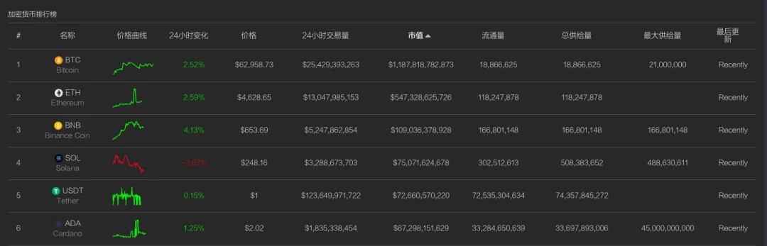 Solana 生态系统持续增长，市值超越 Cardano 和 Tether 位列第四