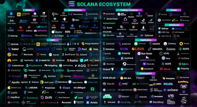 Solana 生态系统持续增长，市值超越 Cardano 和 Tether 位列第四