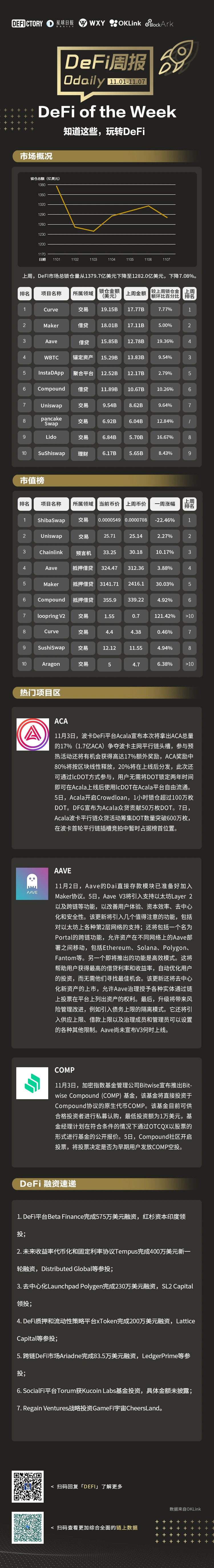 DeFi 周报 | DeFi 一周重要数据&热门项目，看这篇就够了（11.1-11.7）