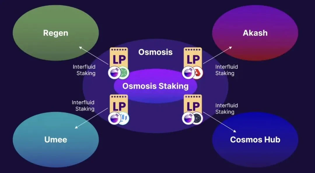 一文介绍 Superfluid Staking 超流态质押：最大化资本效率