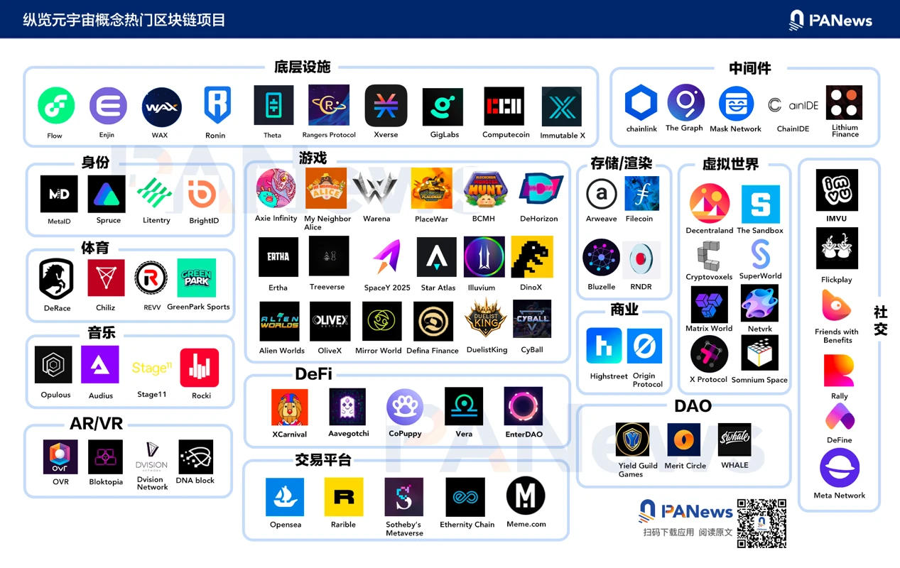 从底层到应用，最全热门元宇宙概念区块链项目解析