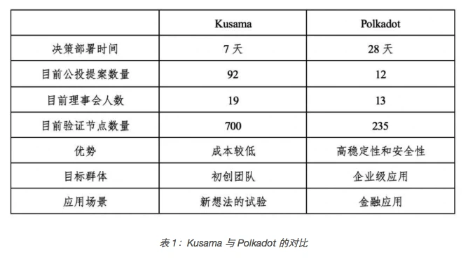 公链的爆发 3：波卡