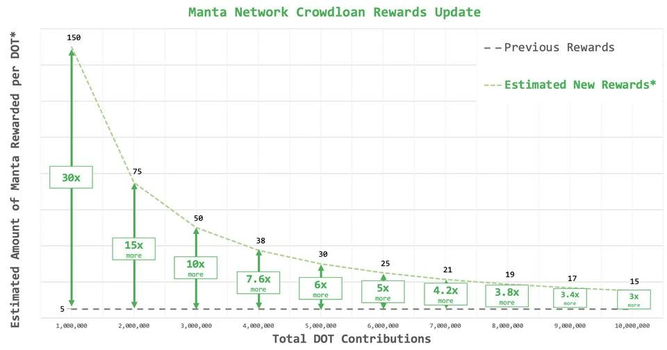 Manta Network 波卡平行链卡槽竞拍策略升级：15.6% 代币全部分配给贡献者