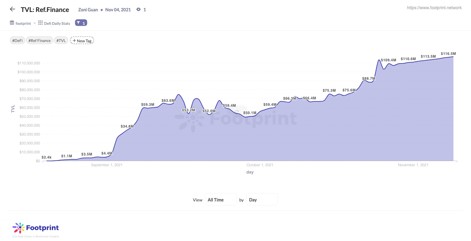 Footprint：上线18个月，NEAR开始发力DeFi