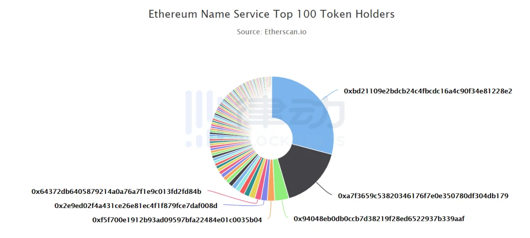 ENS 空投盛宴：Web3 时代的域名系统，赛道价值迎来市场考验