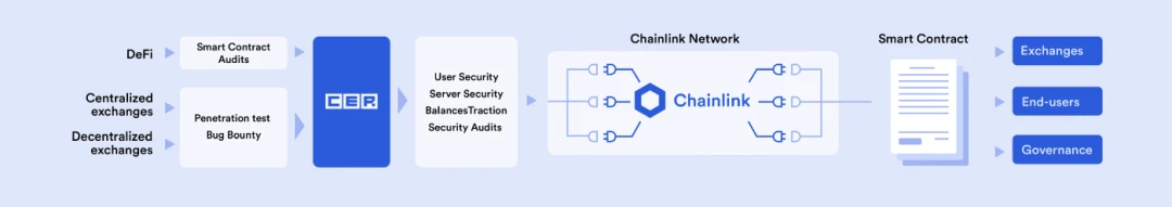 Chainlink预言机在智能合约中的77种应用方式（三）