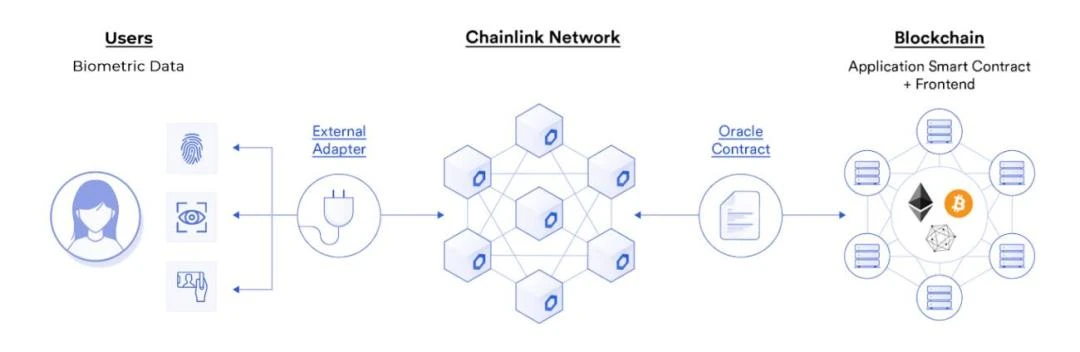 Chainlink预言机在智能合约中的77种应用方式（三）