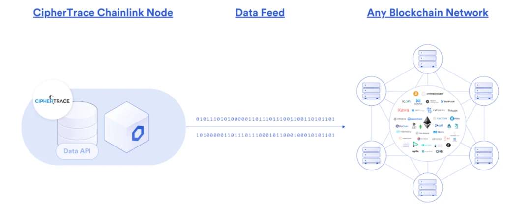 Chainlink预言机在智能合约中的77种应用方式（三）