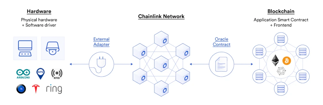 Chainlink预言机在智能合约中的77种应用方式（三）