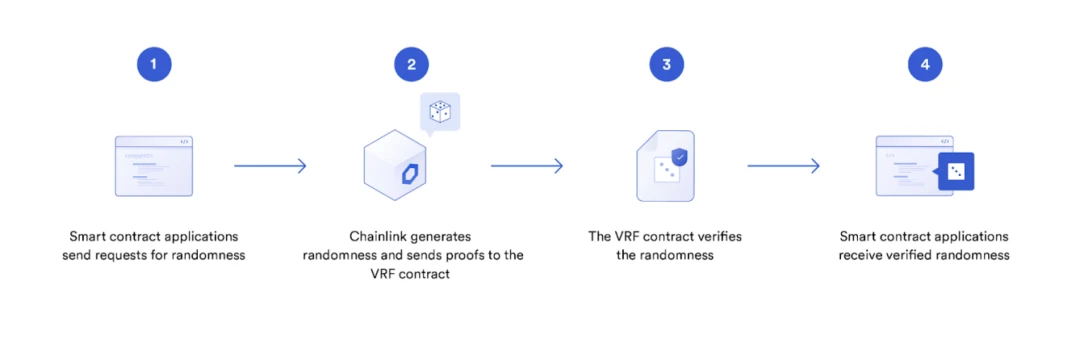 Chainlink预言机在智能合约中的77种应用方式（三）