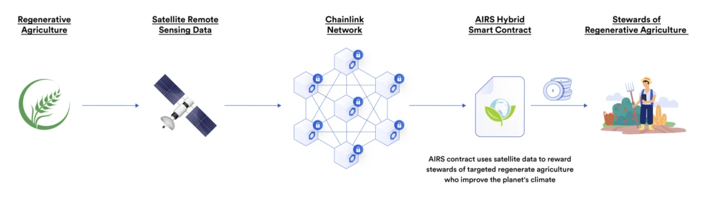 Chainlink预言机在智能合约中的77种应用方式（三）