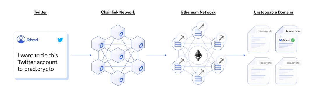 Chainlink预言机在智能合约中的77种应用方式（三）