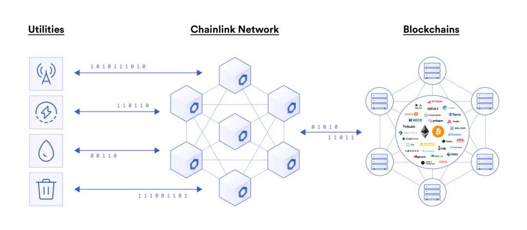 Chainlink预言机在智能合约中的77种应用方式（三）