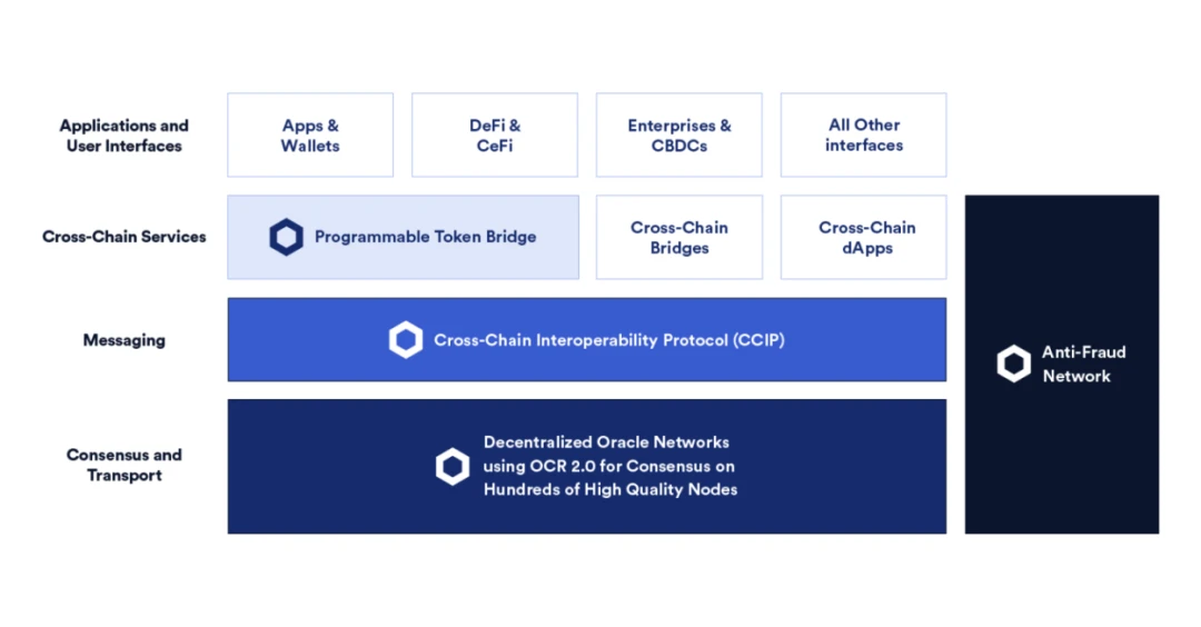 Chainlink预言机在智能合约中的77种应用方式（三）