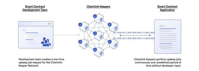 Chainlink预言机在智能合约中的77种应用方式（三）