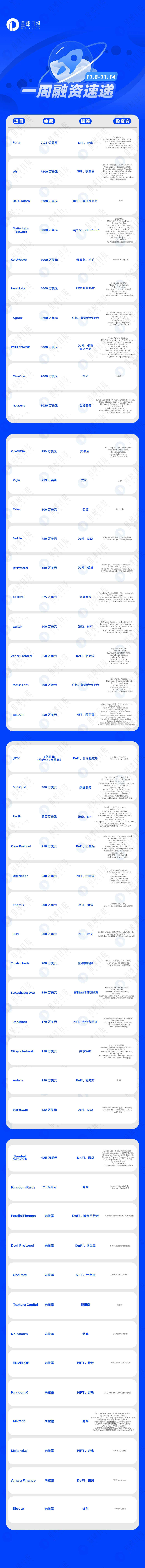 一周融资速递 | 46家项目获投；已披露融资总额约为11.89亿美元（11.8-11.14）