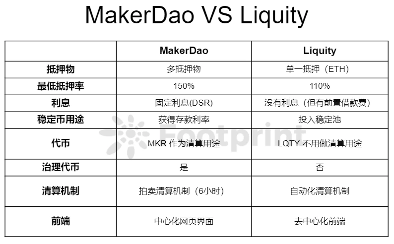 四方面对比MakerDao与Liquity在稳定币借贷过程中的优劣性