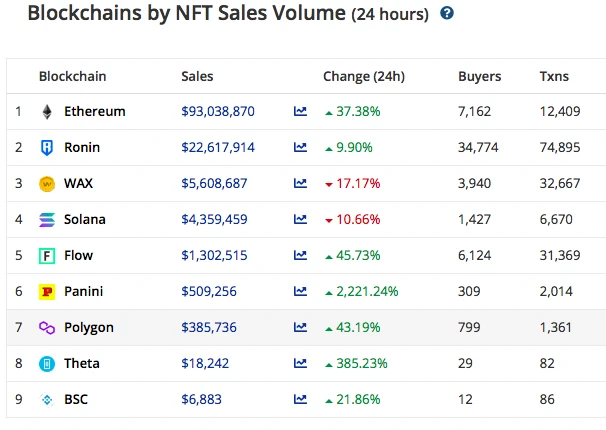 公链集体爆发元年瞄准NFT，​一文了解公链新秀如何为NFT加速度