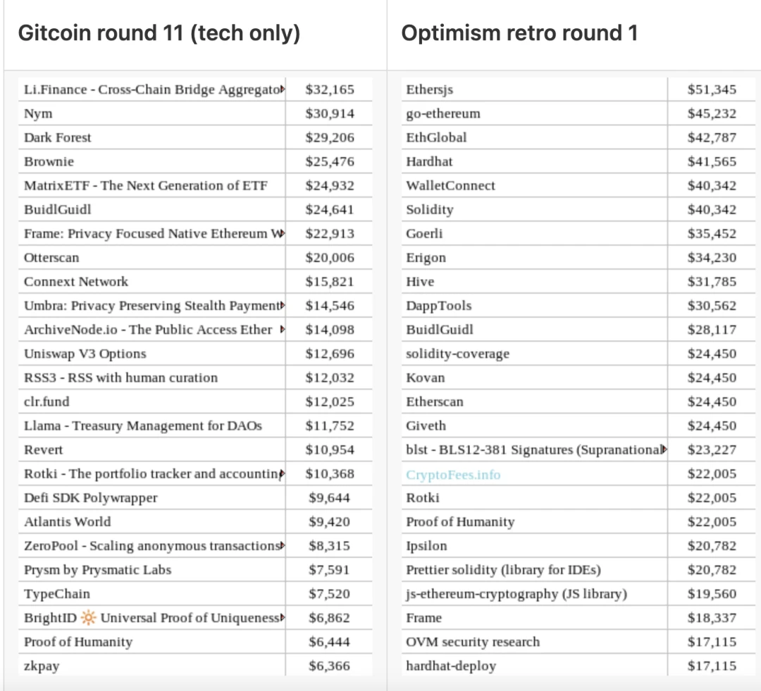 Vitalik Buterin：第一轮Optimism追溯性资助的模式有哪些优缺点？