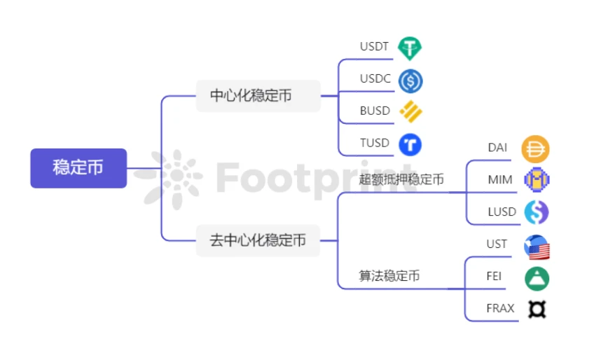 多维度分析，稳定币真的稳定和安全吗？