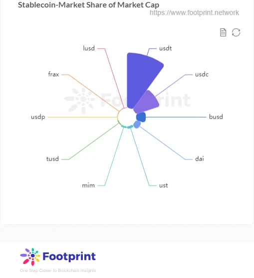 多维度分析，稳定币真的稳定和安全吗？