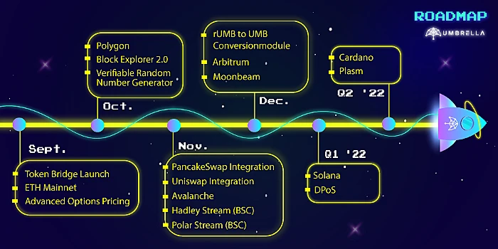 Umbrella Network生态情况概览