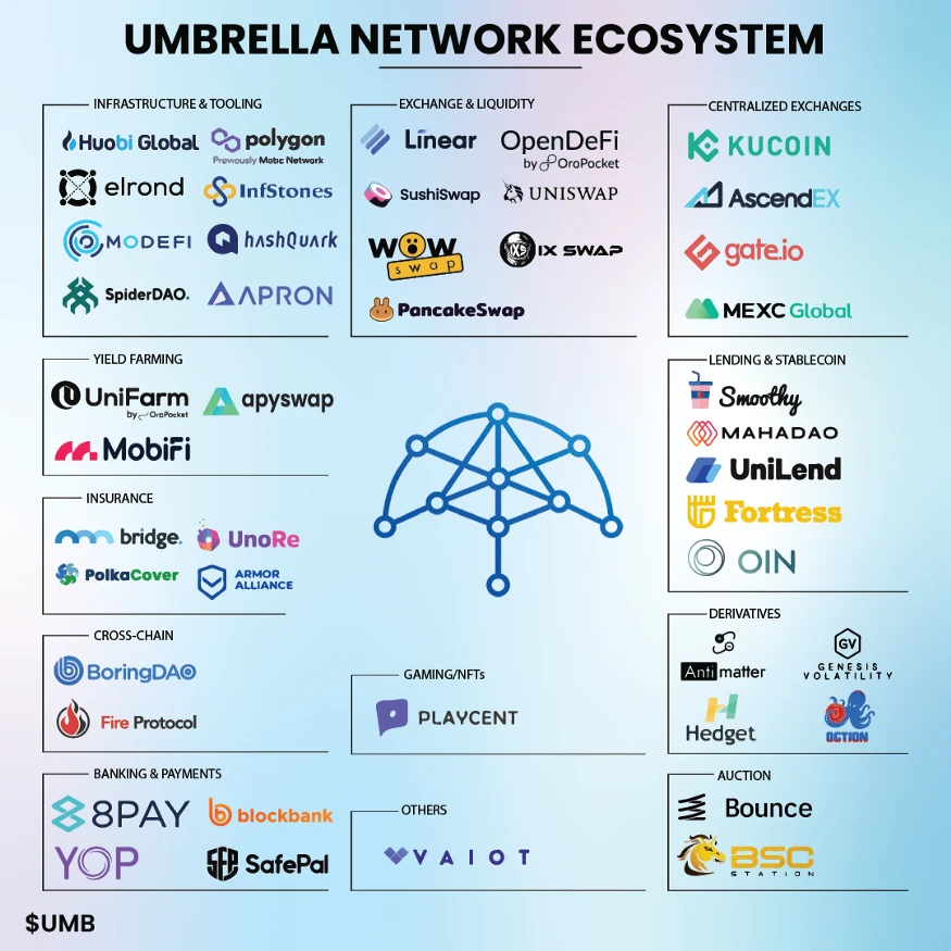 Umbrella Network生态情况概览