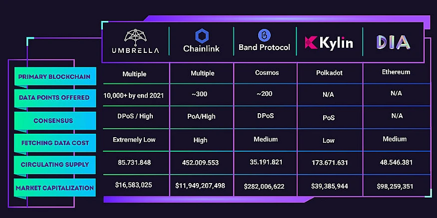 Umbrella Network生态情况概览