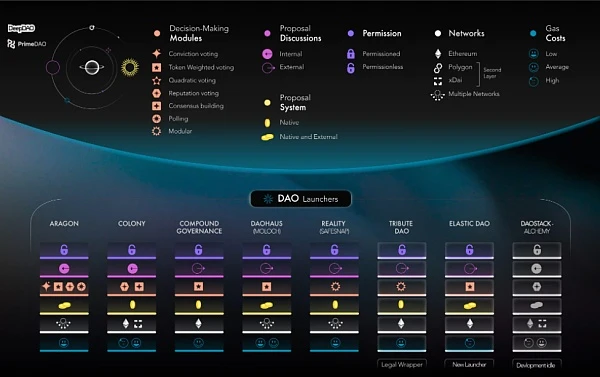 DAO 参与者的福音：启动器和多功能工具一览