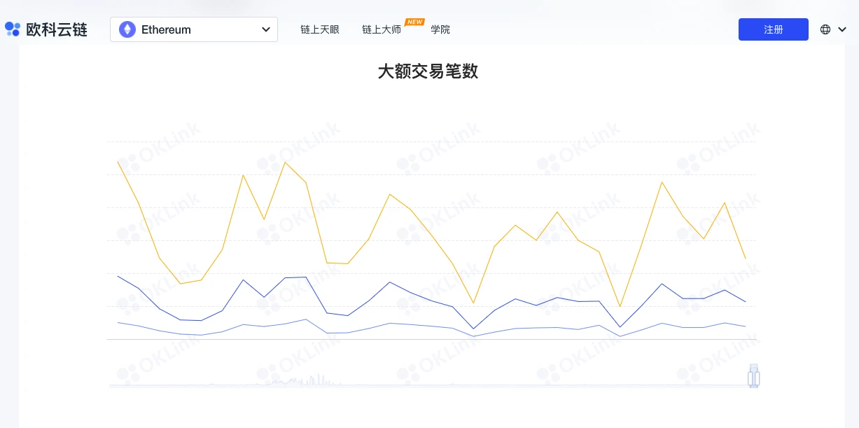 ETH周报 | 以太坊社区将于12月3日召开第二次合并会议；机构以太坊产品持有量在第三季度增长19%（11.15～11.21）