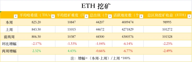 ETH周报 | 以太坊社区将于12月3日召开第二次合并会议；机构以太坊产品持有量在第三季度增长19%（11.15～11.21）